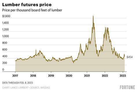 when during the year are lumber prices their cheapest